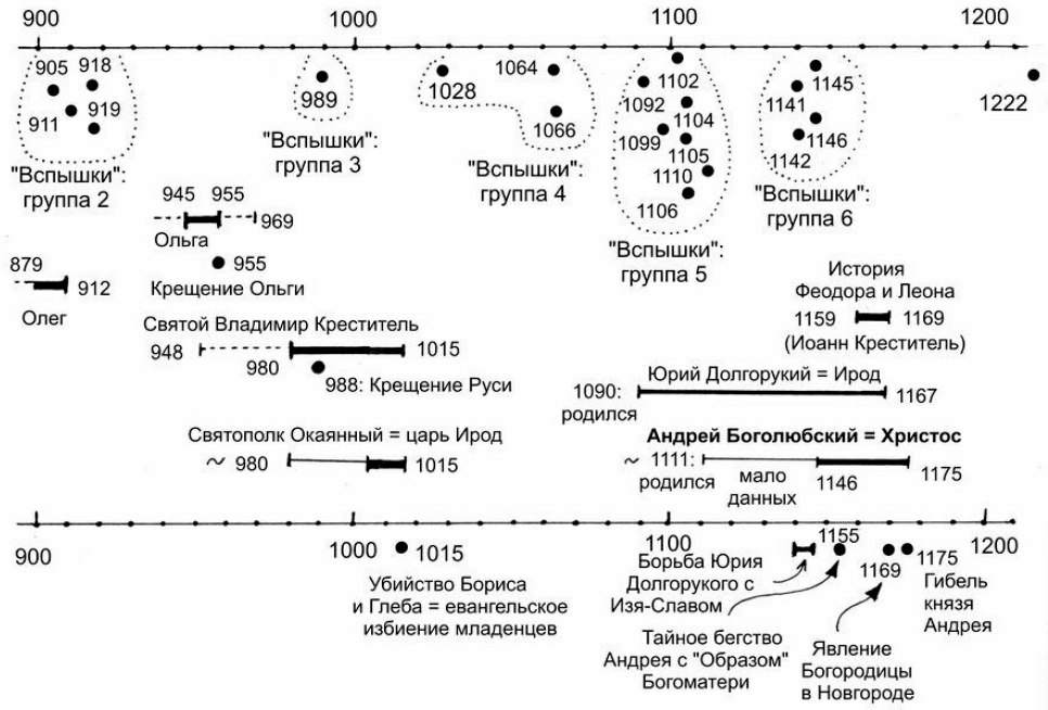 Отметьте на схеме современника современников князя владимира 1