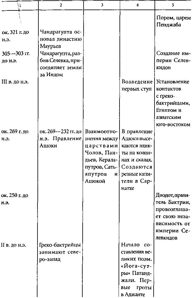 Древняя индия таблица. Хронология древней Индии таблица. Древняя Индия хронологическая таблица. Цивилизация древней Индии таблица. Цивилизация Индия таблица.