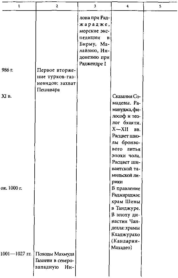 Древняя индия таблица. Хронология древней Индии таблица. Древняя Индия хронологическая таблица. Цивилизация Индия таблица. Хронологическая таблица древнейшие цивилизации Индии.