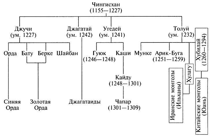 Запишите имя хана пропущенное в схеме чингисхан батый