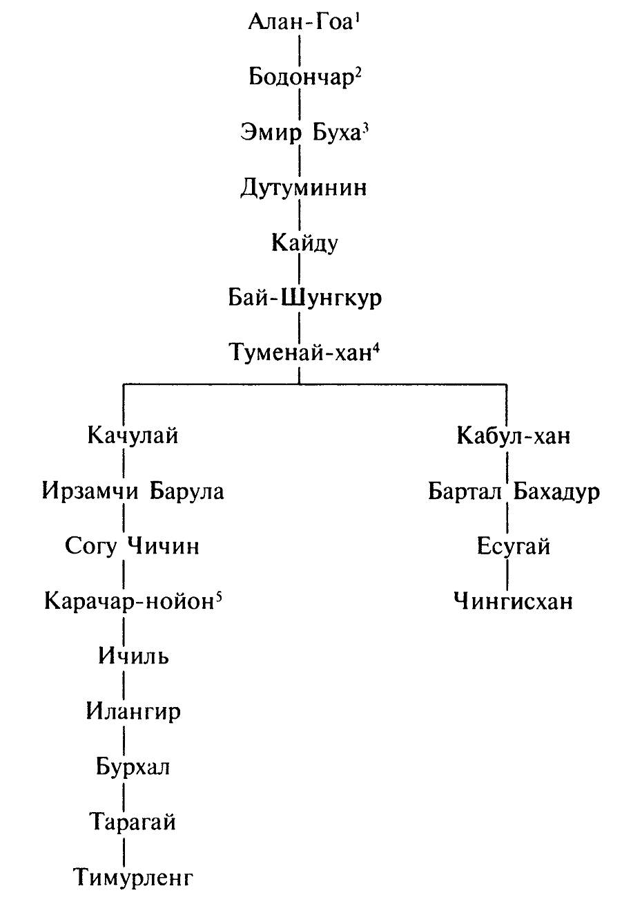 Чингизиды династия схема