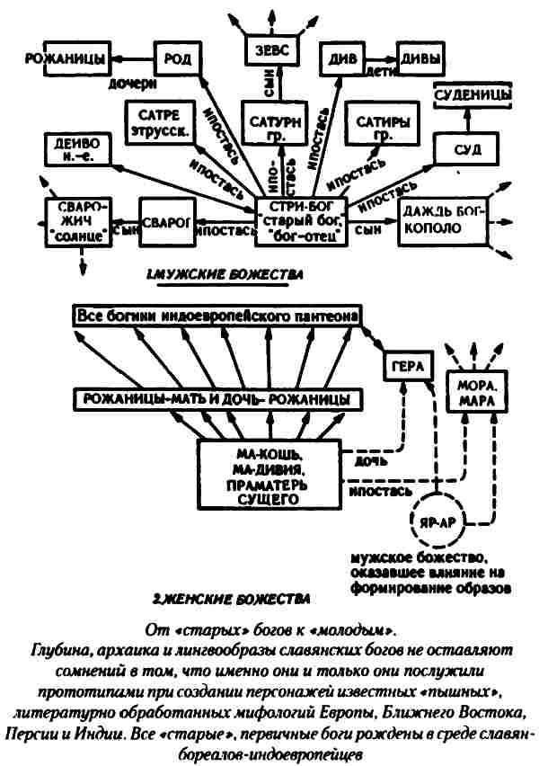Славянские боги схема родства
