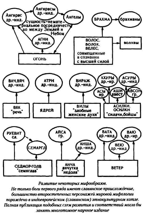 Родословная славянских богов схема