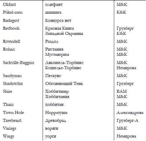 Переводы имен властелин колец. Переводы Властелина колец таблица. Сравнение переводов Властелина колец таблица. Сравнение переводов Властелина колец. Перевод Властелина колец какой лучше.