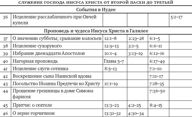 Евангелие в таблицах и схемах