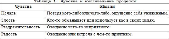 Анализ чувств. Таблица мыслей и эмоций. Таблица Мои чувства и мысли. Мысли эмоции и чувства таблица. Мышление эмоция таблица.