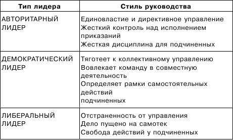 Характеристика Основных Стилей Руководства