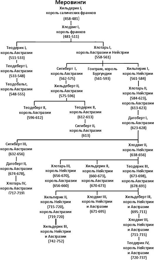 Династия меровингов схема