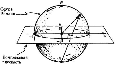 Комплексная сфера. Сфера Римана. Комплексная сфера Римана. Комплексная плоскость Римана. Расширенная комплексная плоскость.
