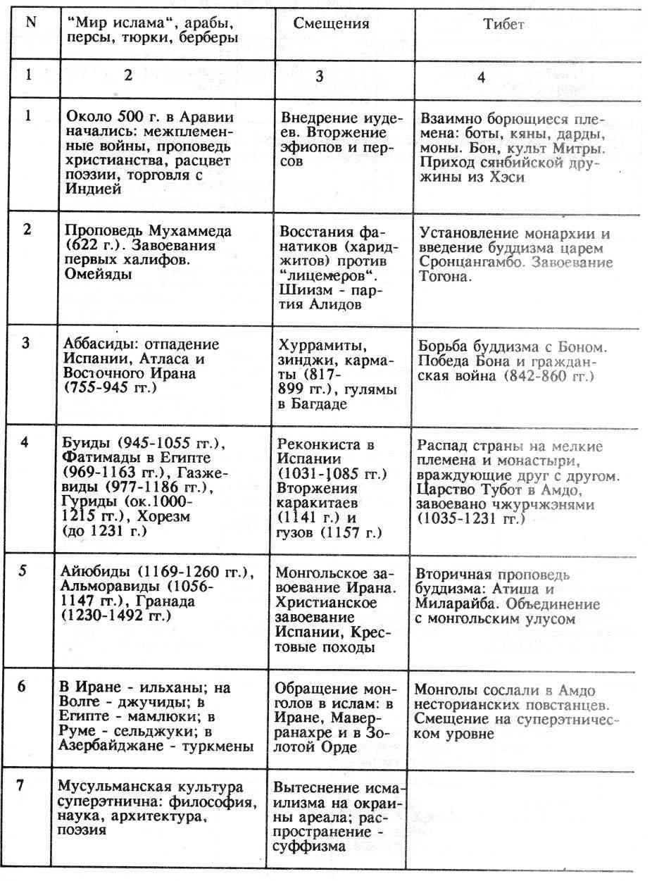 Составьте таблицу средневековой азии. Средневековый Китай таблица. Культура Китая в средние века таблица. Лев Гумилев Синхроническая таблица. Китай в средневековье таблица.