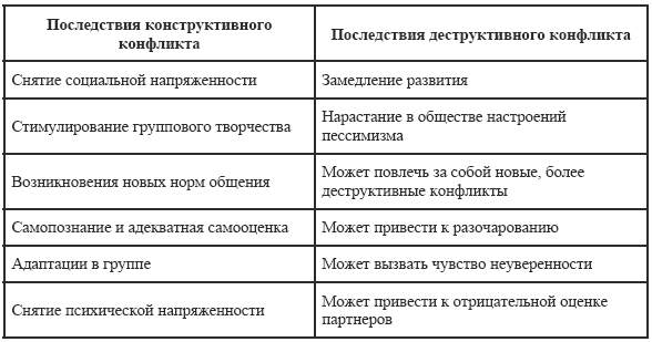 Деструктивные и конструктивные функции конфликтов презентация