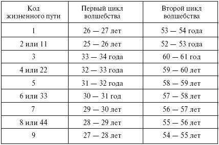 Расчет периода жизни. Семилетние циклы в жизни человека таблица. Циклы судьбы таблица. Циклы жизни человека по нумерологии. Жизненные циклы в нумерологии.