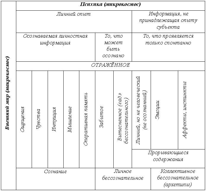 Структура психики схема