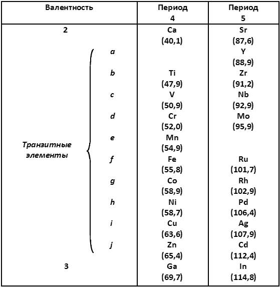 Переходные элементы 4 периода. Изображение валентностей точками.